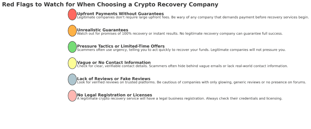 Infographic showing six red flags to identify a scam crypto recovery company, including upfront payments, unrealistic guarantees, and vague contact information.