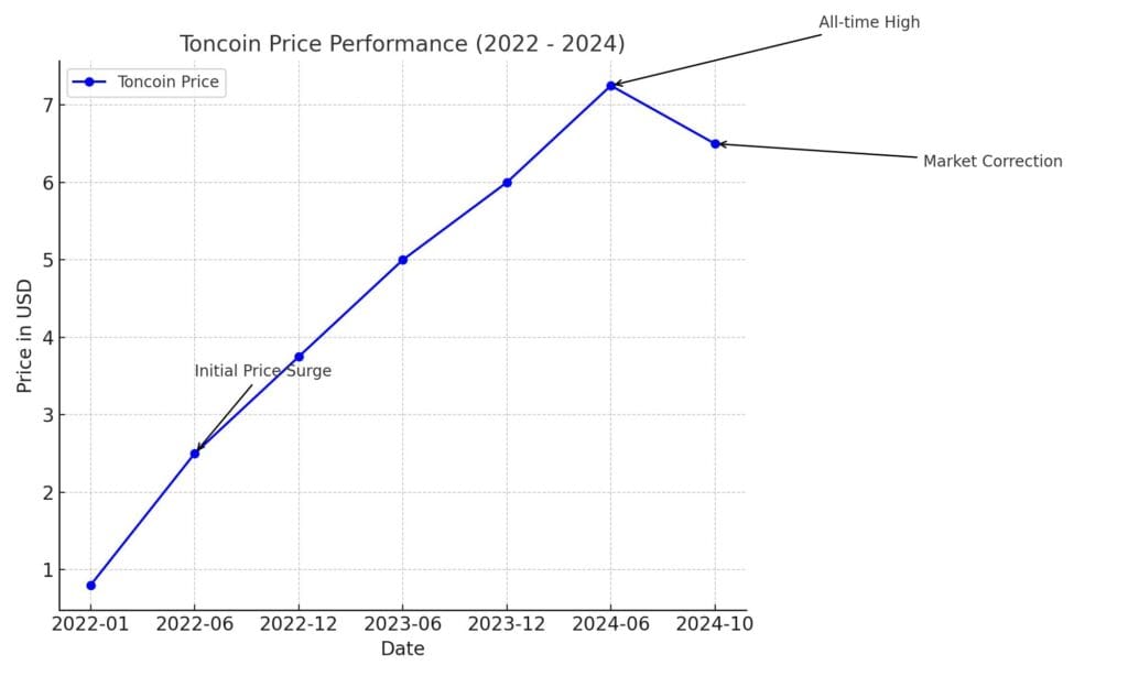 Toncoin price performance from 2022 to 2024, showing significant price spikes, dips, and milestone events. The chart highlights an initial price surge in mid-2022, an all-time high in mid-2024, followed by a market correction in late 2024