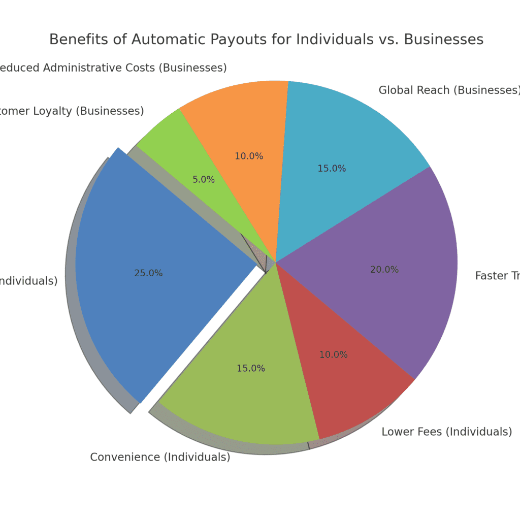 Pie chart displaying the benefits of automatic payout crypto coins for individuals and businesses, highlighting passive income, convenience, faster transactions, and reduced administrative costs.