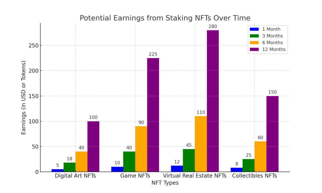 Chart showing potential earnings from staking different types of NFTs, including Digital Art, Game NFTs, Virtual Real Estate, and Collectibles, over 1 month, 3 months, 6 months, and 12 months.