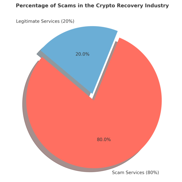 Pie chart showing the percentage of scams in the crypto recovery industry, with 80% scams and 20% legitimate services.