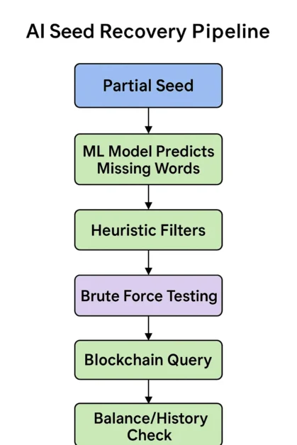 Flowchart showing AI-powered seed phrase recovery steps:
partial seed input → machine learning word prediction → heuristic filtering →
brute-force testing → private key derivation → blockchain balance verification.